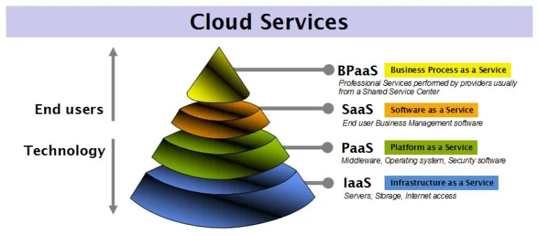Cloud Service Models