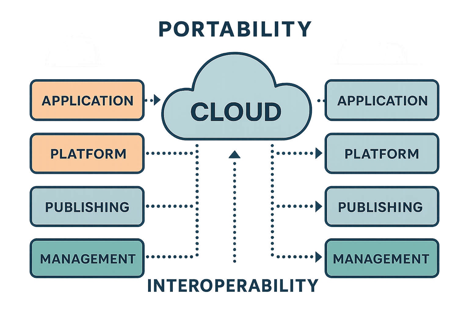 "Infographic illustrating cloud portability, showing how applications, platforms, publishing, and management layers can move across different cloud environments with interoperability."