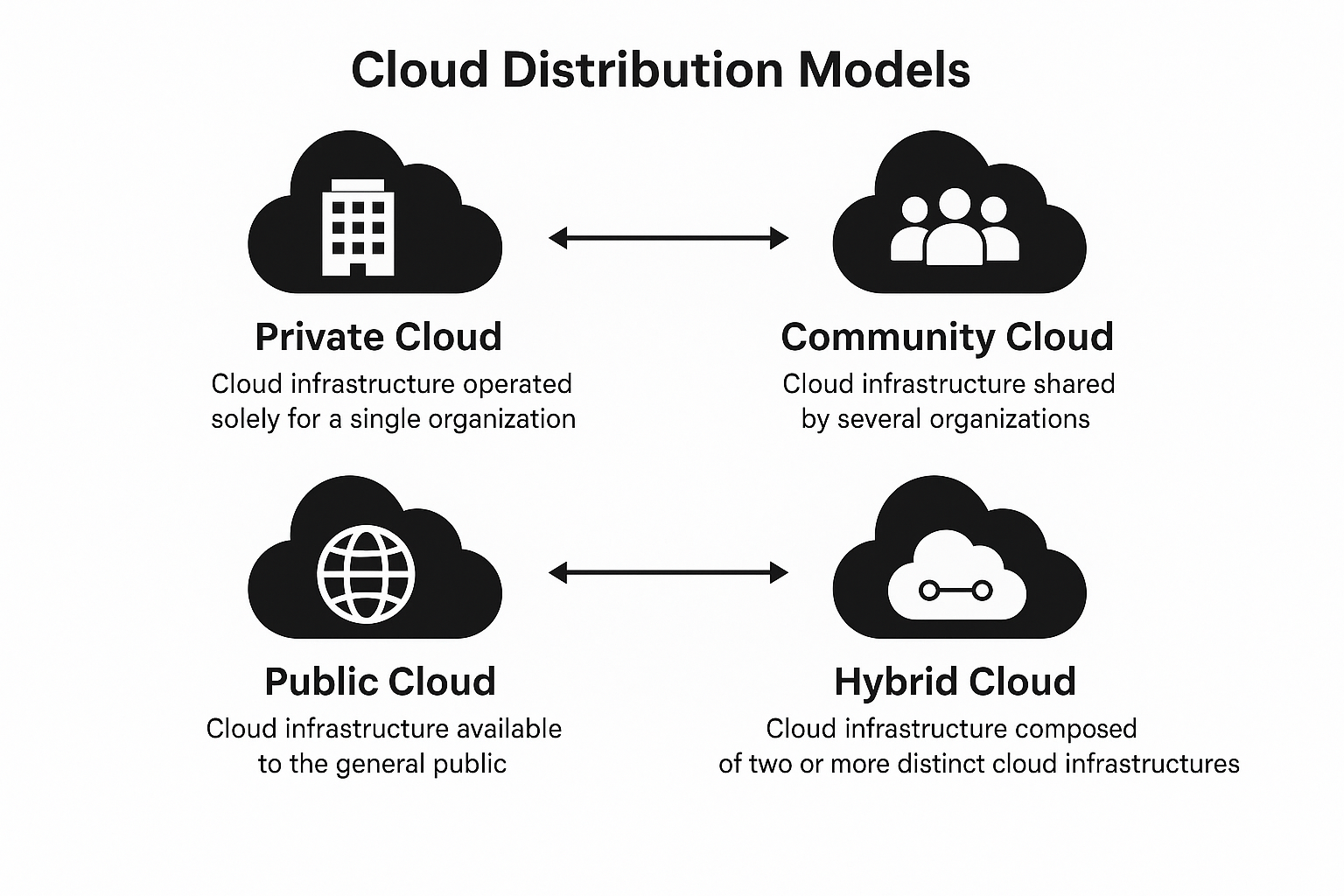 Diagram showing cloud distribution models: Private Cloud, Community Cloud, Public Cloud, and Hybrid Cloud, with icons and definitions according to NIST.