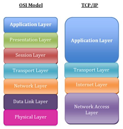 a table of layers that compare ISO/OSI with TCP/IP