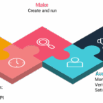 Infographic illustrating a puzzle-shaped framework for cloud adoption with four steps: Plan, Make, Check, and Audit, leading to Increment/Stay.