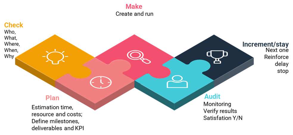 Cloud Adoption – Driving Digital Transformation with Strategies and Innovation
