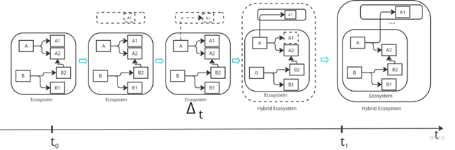 Step-by-step diagram of the cloud adoption transformation phase, showing how an ecosystem evolves over time (t₀ to t₁) into a hybrid ecosystem with components migrated to the cloud.