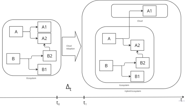 Diagram showing the impact of cloud adoption on an IT ecosystem, transitioning from a local setup to a hybrid ecosystem where component A1 moves to the cloud.