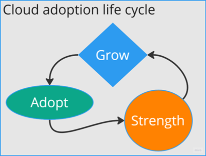 Cycle of cloud adoption phases